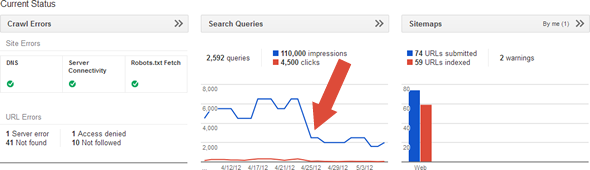 Google Webmaster's Tools landing page showing the different initial charts.