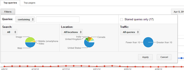 You can change the data from Global to just US and from all search types to just Web to filter best results.